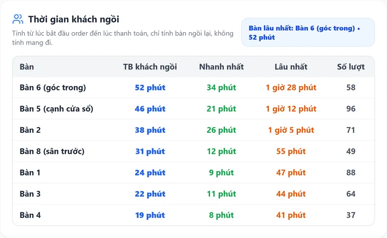 Thời gian khách ngồi theo từng bàn: bàn 6 góc trong ngồi lâu nhất 52 phút, bàn 5 cạnh cửa sổ đông nhất 96 lượt