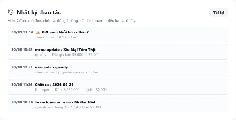 Nhật ký thao tác: bớt món khỏi bàn, đổi giá bán, bật quyền, chốt ca lệch 50.000 đồng, mỗi dòng có giờ và tên người làm