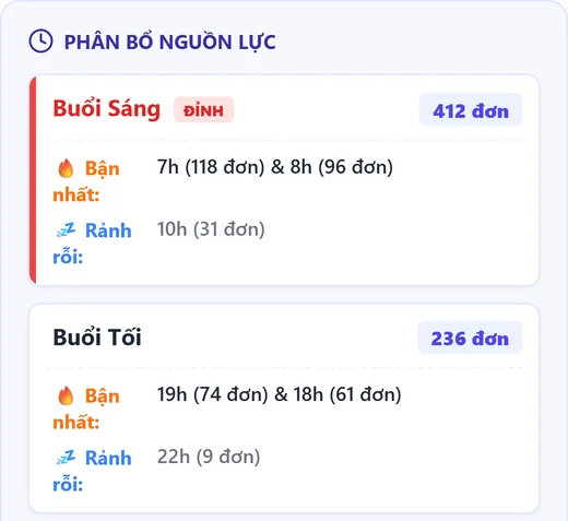 Phân bổ nguồn lực: buổi sáng đông nhất, bận nhất lúc 7h và 8h, vắng nhất lúc 10h; buổi tối bận nhất lúc 19h
