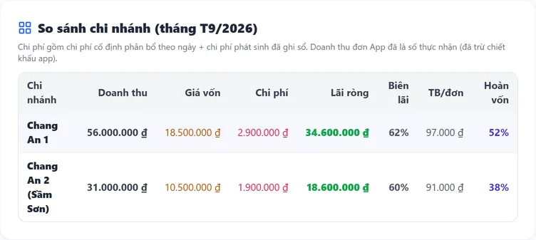 Bảng so sánh hai chi nhánh theo doanh thu, giá vốn, chi phí, lãi ròng, biên lãi và hoàn vốn